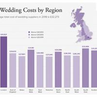 The average cost of a UK wedding 